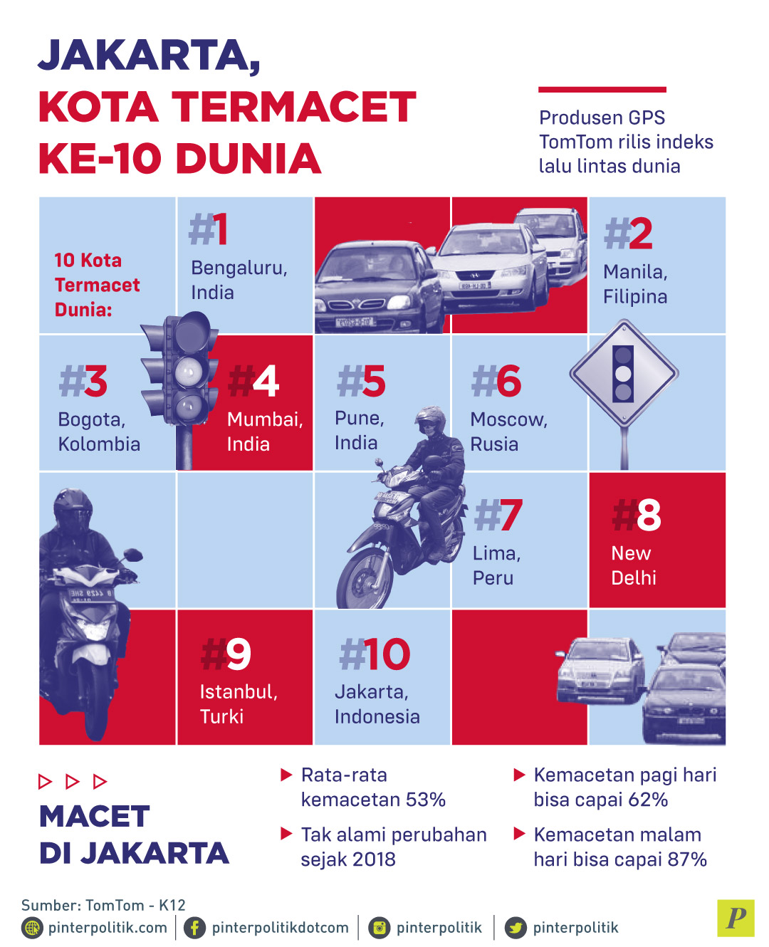 Jakarta Kota Termacet ke-10 Dunia