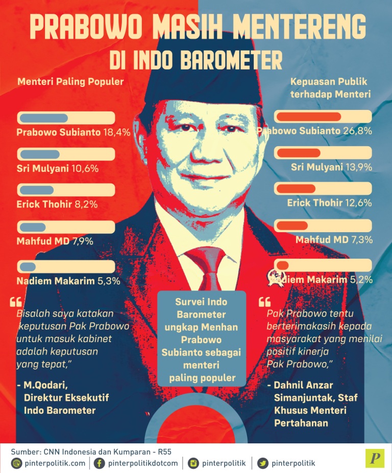 Survei Indonesia Barometer ungkap Menhan Prabowo Subianto