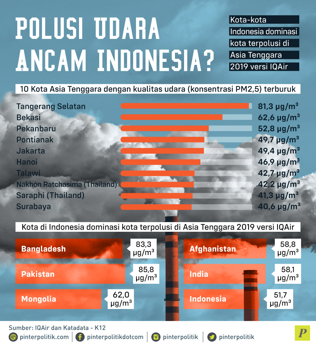 Infografis Polusi