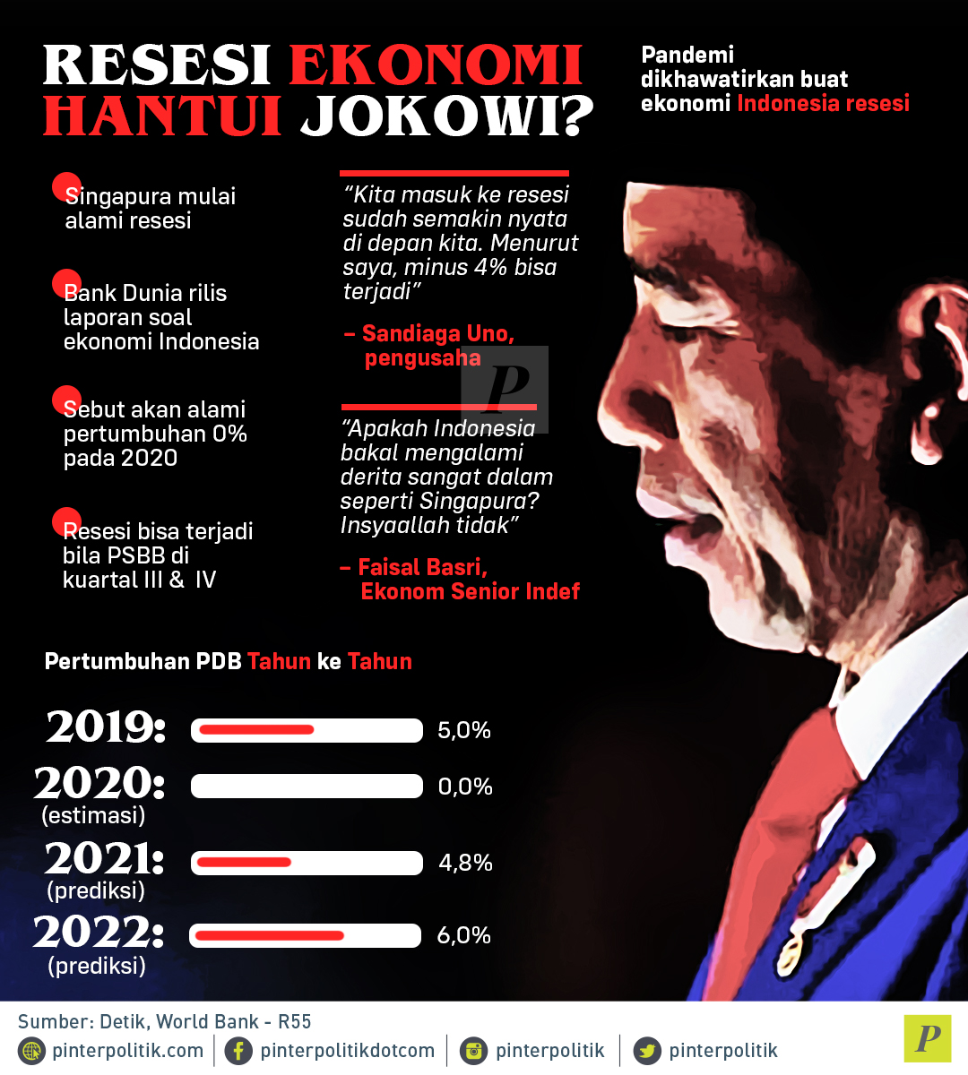 Resesi Ekonomi Hantui Jokowi?