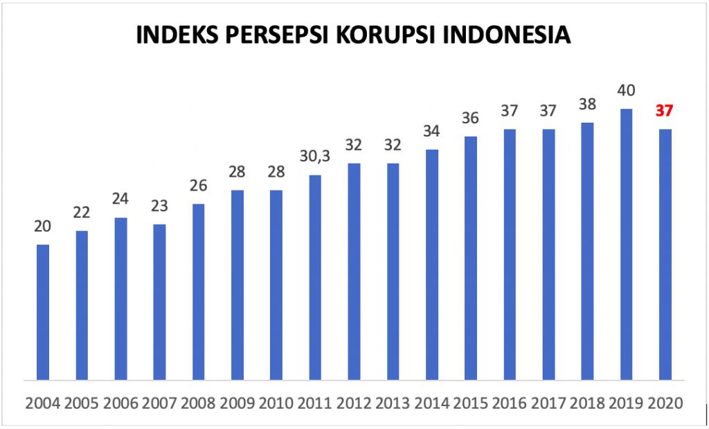 Index Korupsi di Indonesia