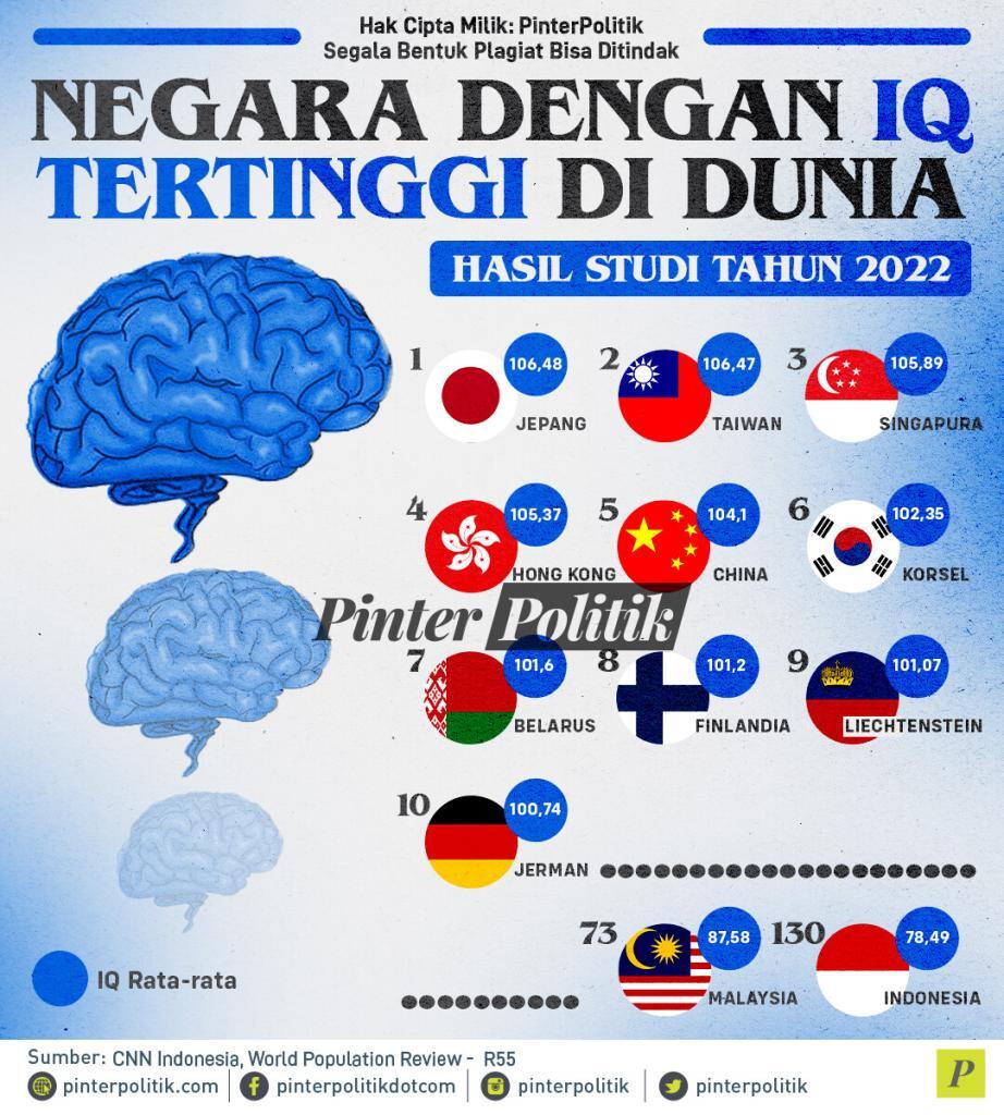 infografis negara dengan iq tertinggi di dunia hasil studi tahun 2022