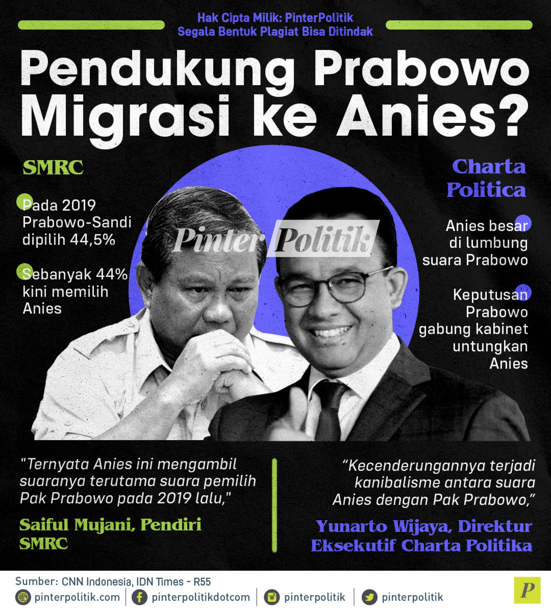 Pendukung Prabowo migrasi ke Anies?