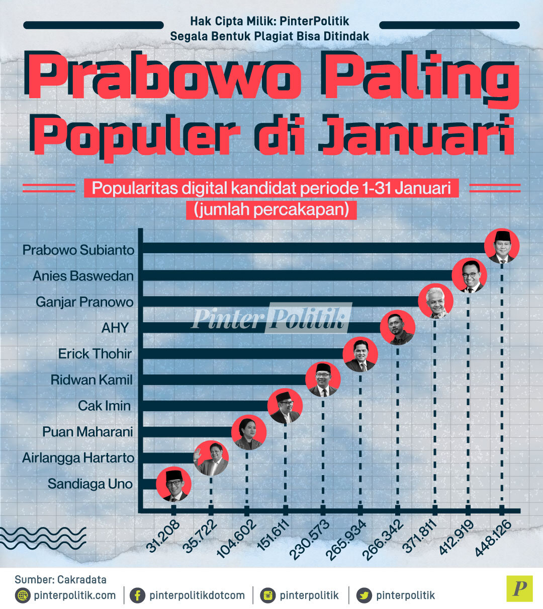 infografis prabowo paling populer di januari