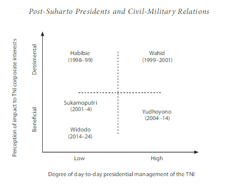 post suharto president and civil