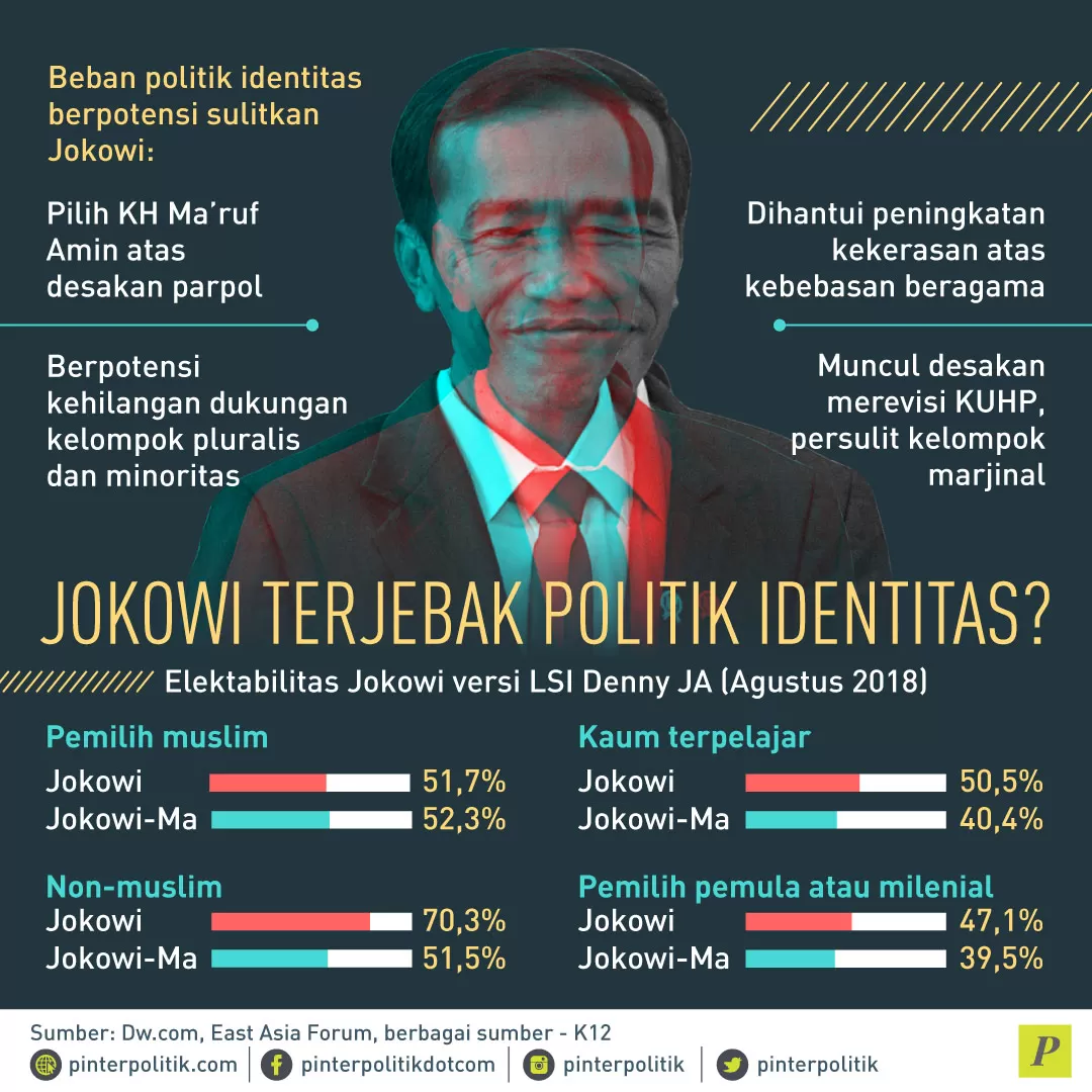 Jokowi Terjebak Politik Identitas