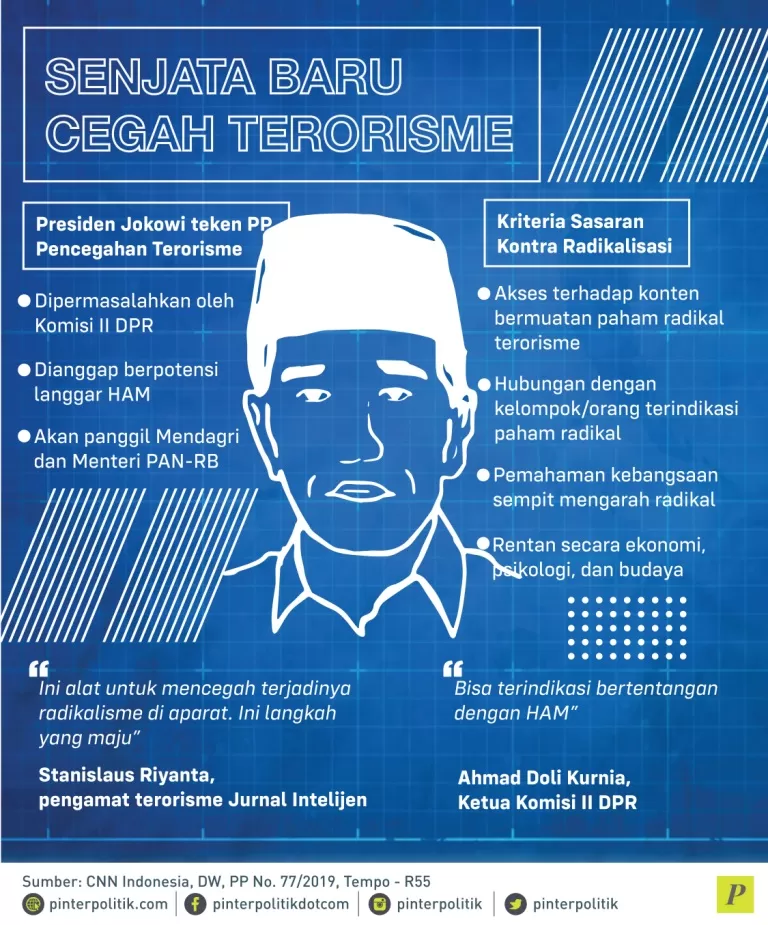 Jokowi teken PP pencegahan Terorisme