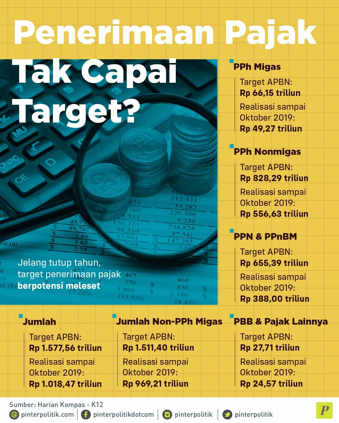 Penerimaan Pajak 2019