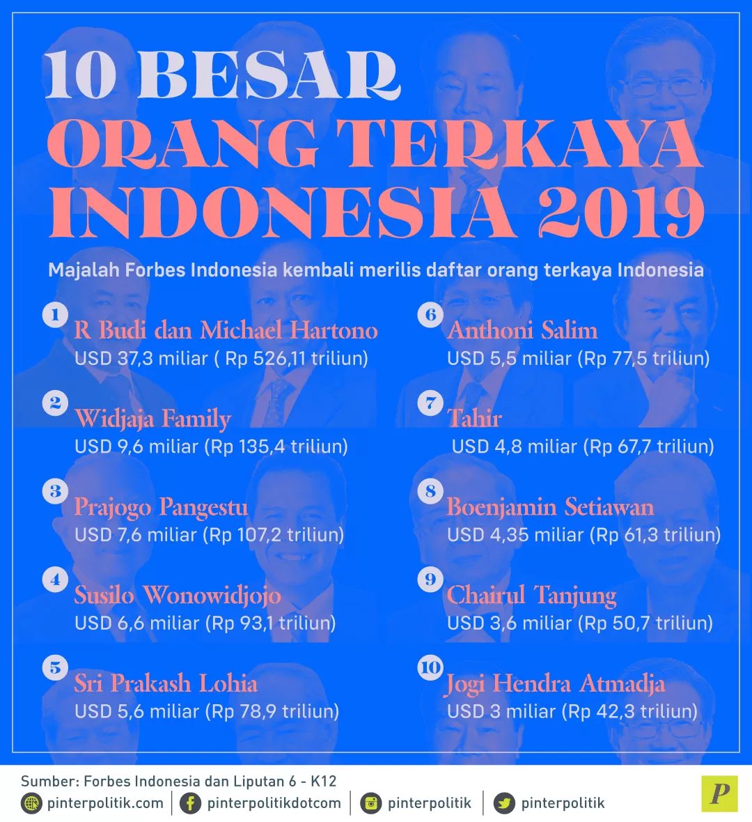 daftar orang terkaya Indonesia di tahun 2019