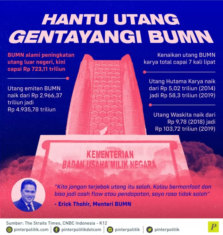 BUMN alami peningkatan utang luar negeri