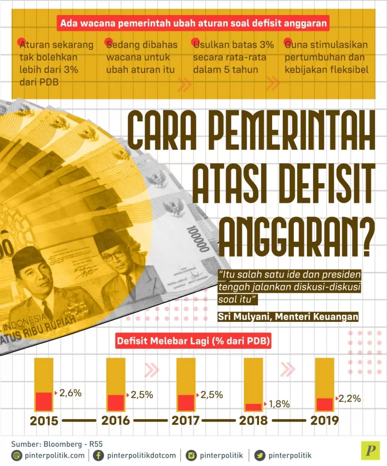 Ada wacana pemerintah ubah aturan soal defisit anggaran