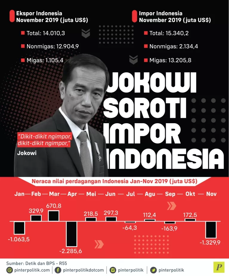 Impor Indonesia di bulan November 2019