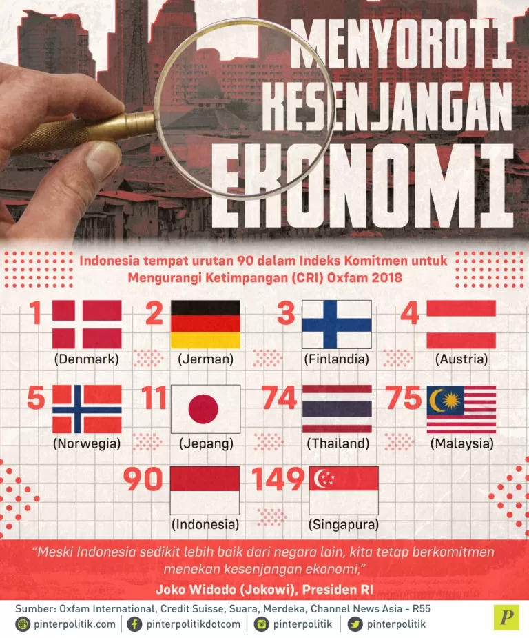 indeks komitmen mengurangi ketimpangan