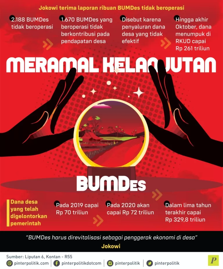 BUMDes tidak beroperasi efektif