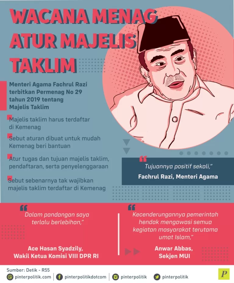 Menteri Agama Fachrul Razi terbitkan Permenag tentang Majelis Taklim