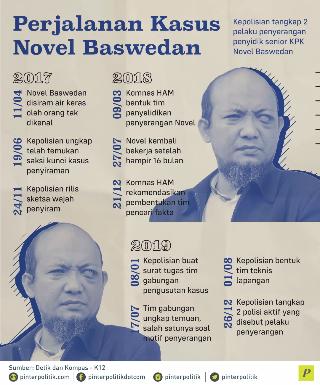 Tahun 2017 Novel Baswedan disiram air keras