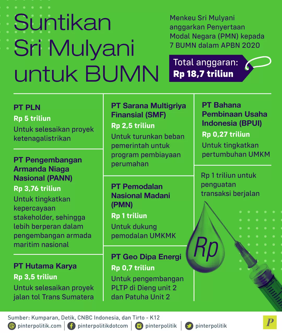 Sri Mulyani anggarkan pernyataan modal negara untuk BUMN