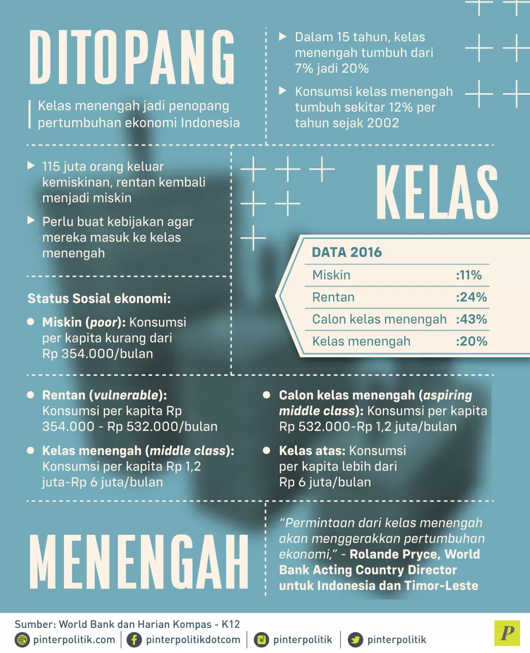 Kelas menengah penopang pertumbuhan ekonomi Indonesia