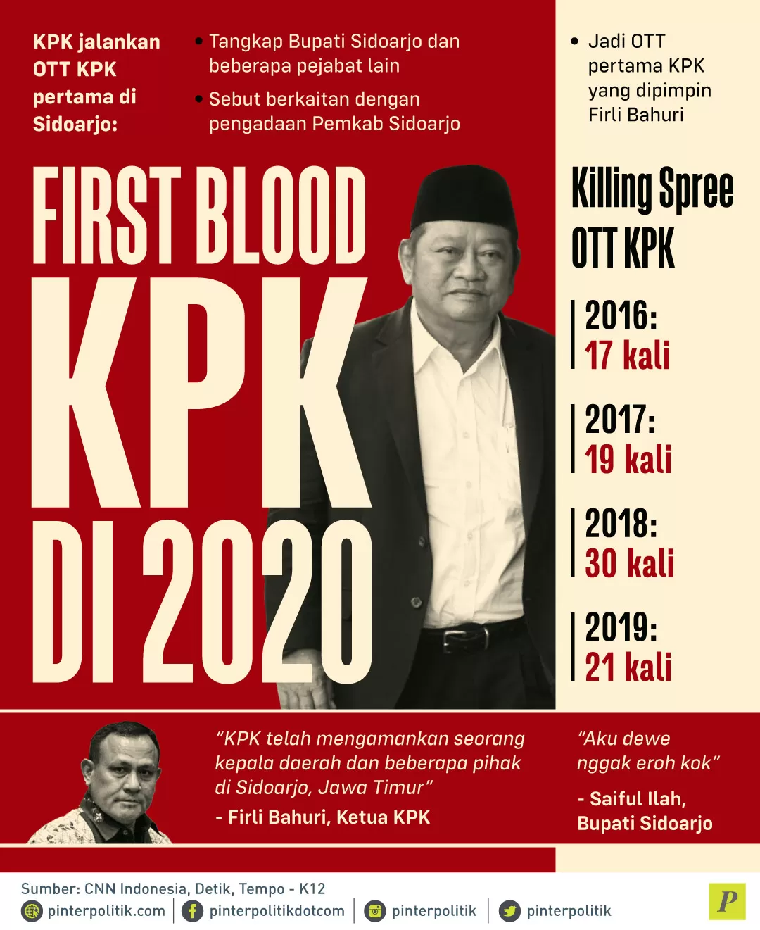OTT KPK di Sidoarjo