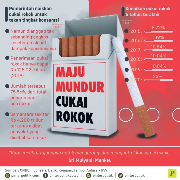 Pemerintah naikkan cukai rokok