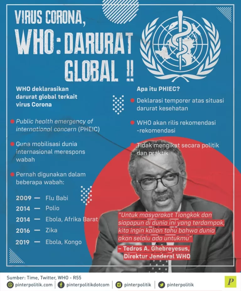 WHO deklarasikan darurat global virus Corona