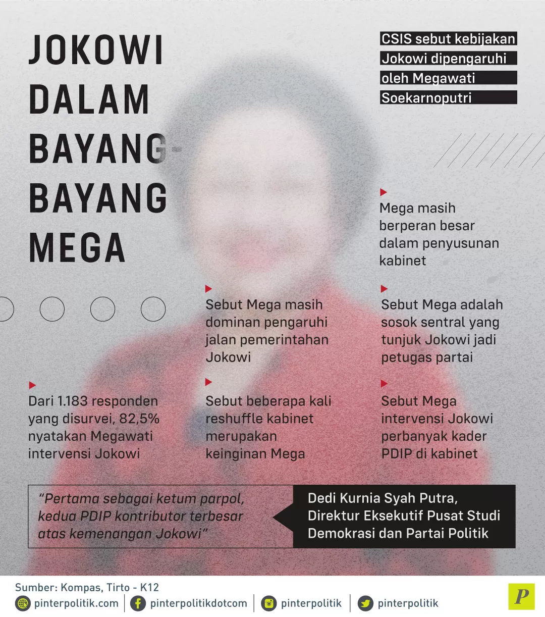 CSIS sebut Megawati intervensi Jokowi