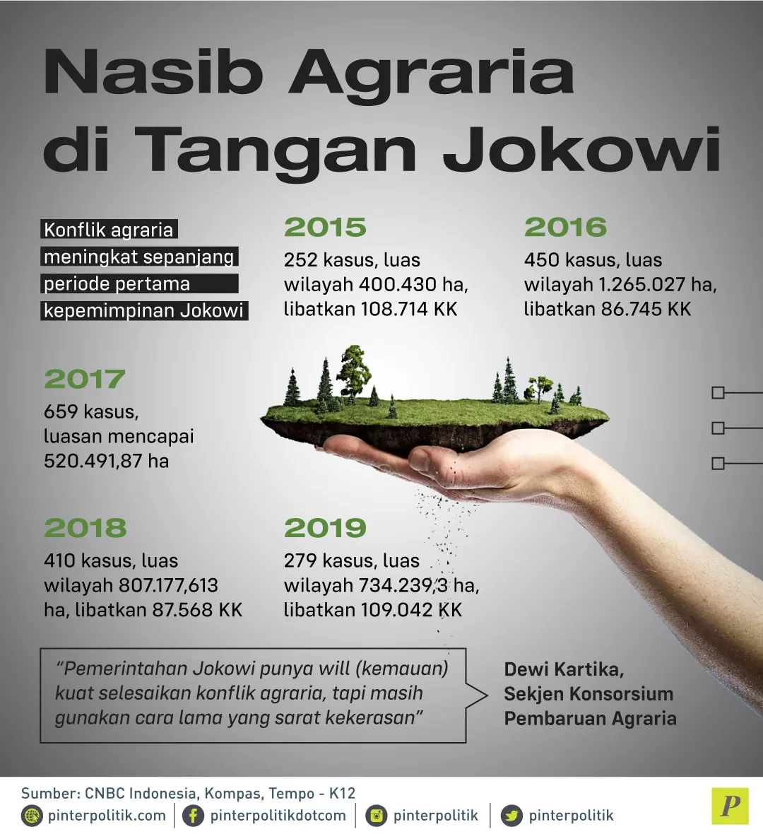 Konflik agraria meningkat sepanjang kepemimpinan Jokowi