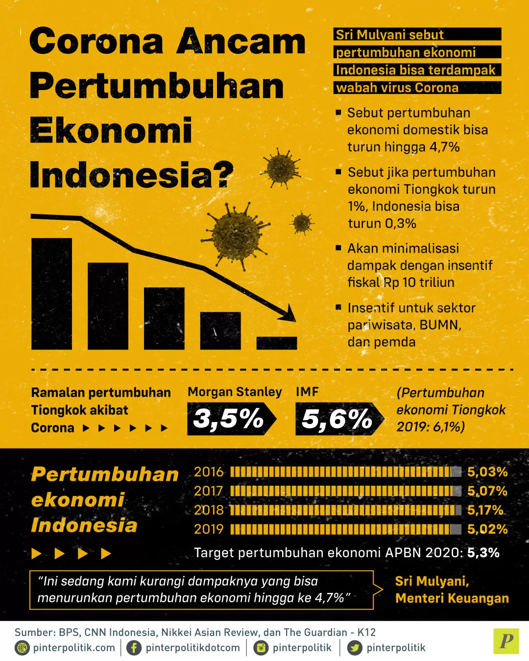 Corona Ancam Pertumbuhan Ekonomi