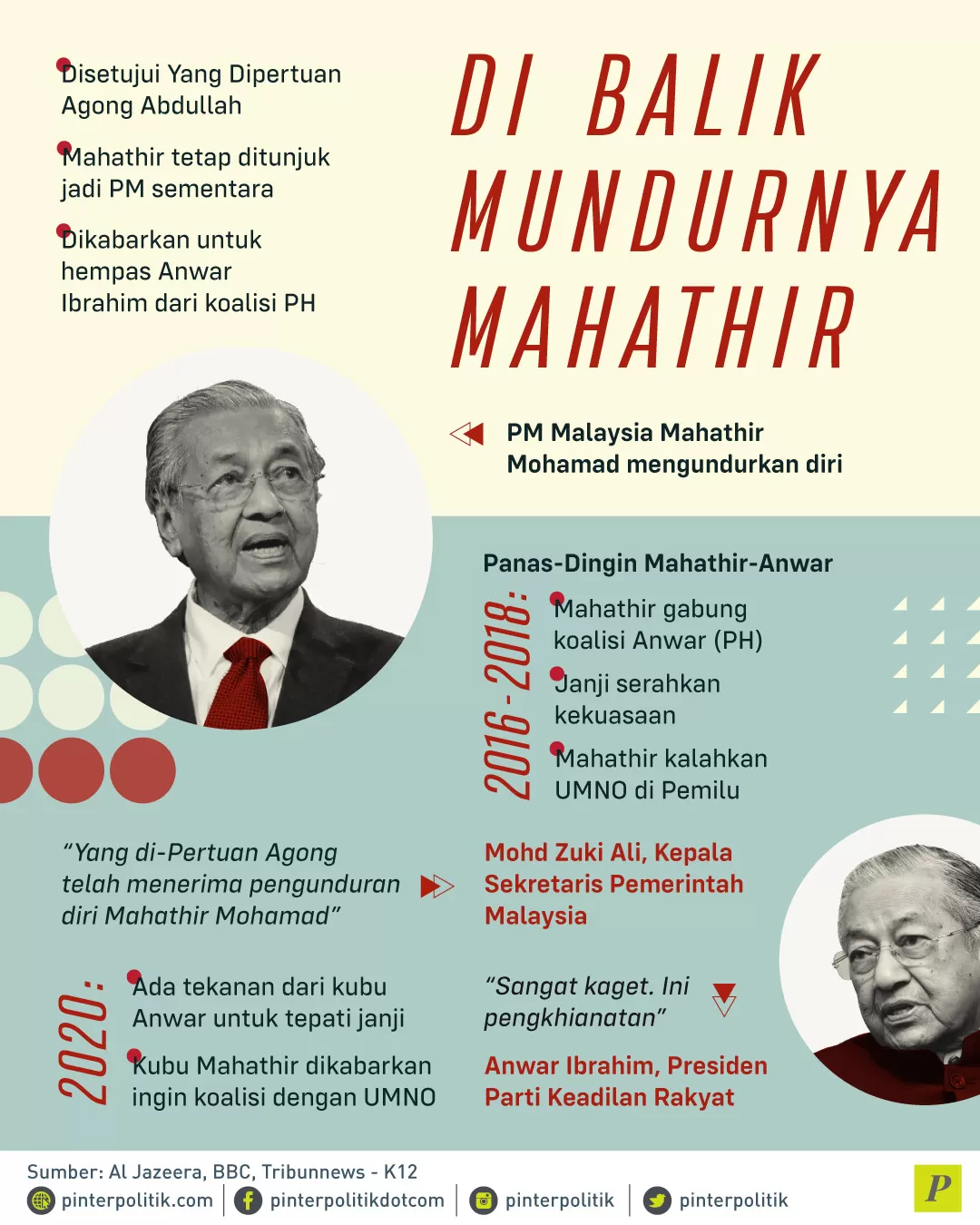 Mahathir Mohamad mengundurkan diri