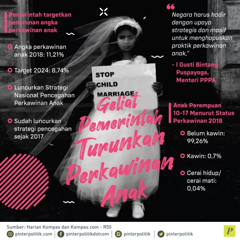 Angka perkawinan anak