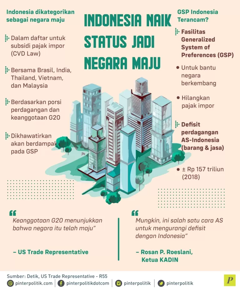 Indonesia Naik Status Jadi Negara Maju