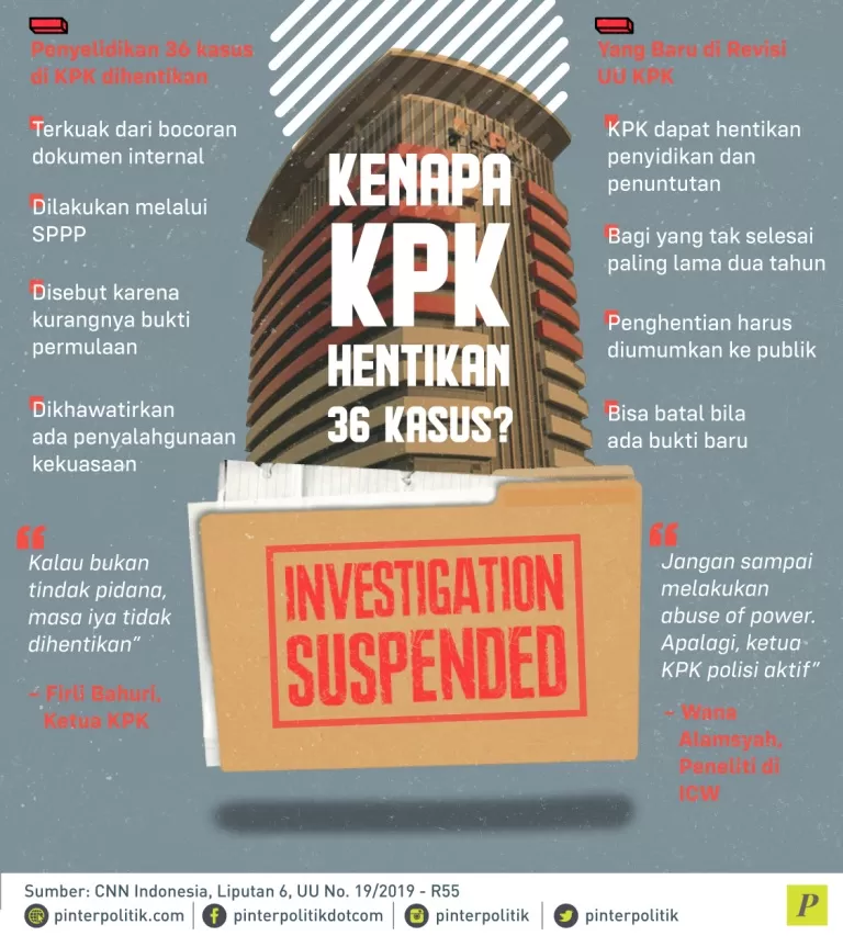 Penyelidikan 36 kasus di KPK dihentikan