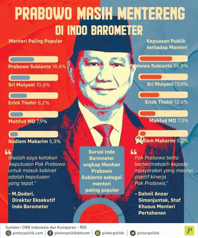 Survei Indonesia Barometer ungkap Menhan Prabowo Subianto