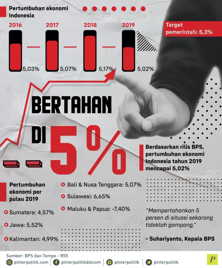 pertumbuhan ekonomi Indonesia tahun 2019