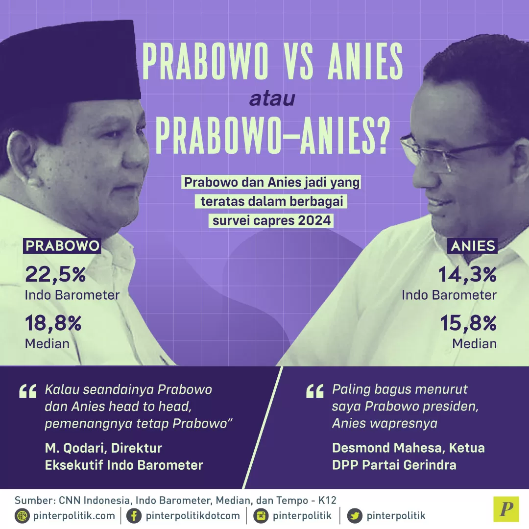 Prabowo - Anies jadi yang teratas survei capres 2024