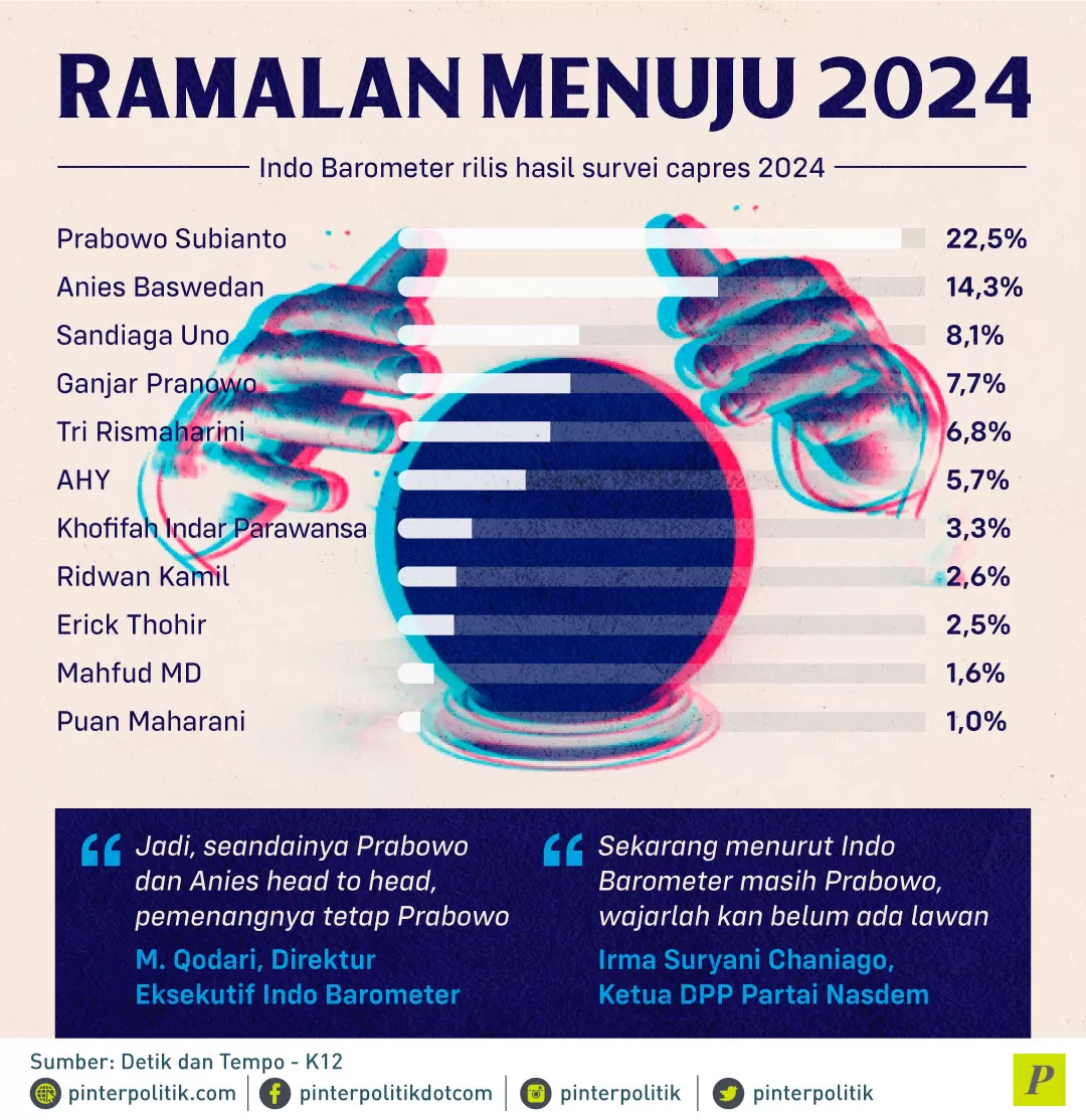 hasil survei capres 2024 Indo Barometer