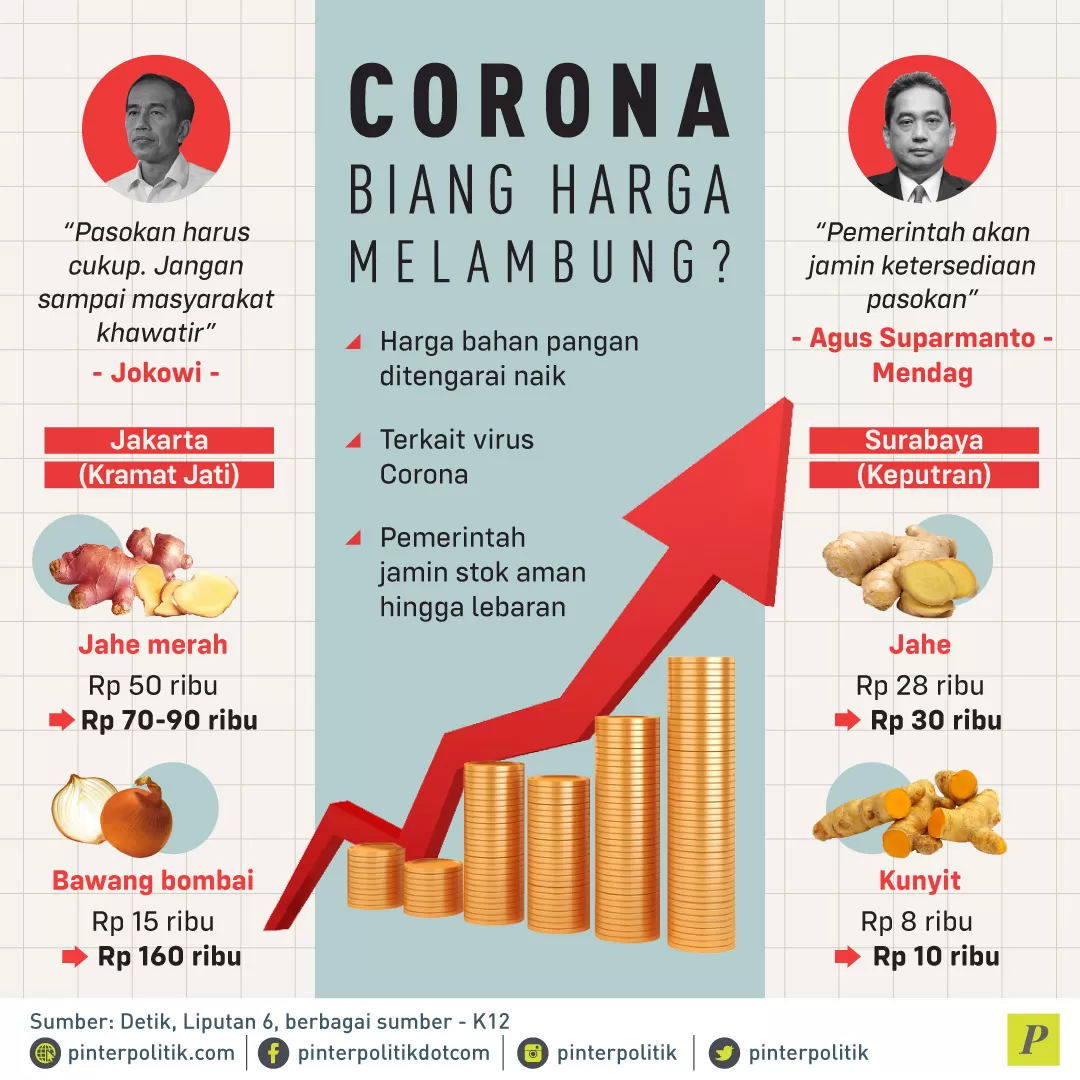 bahan pangan naik terkait virus Corona