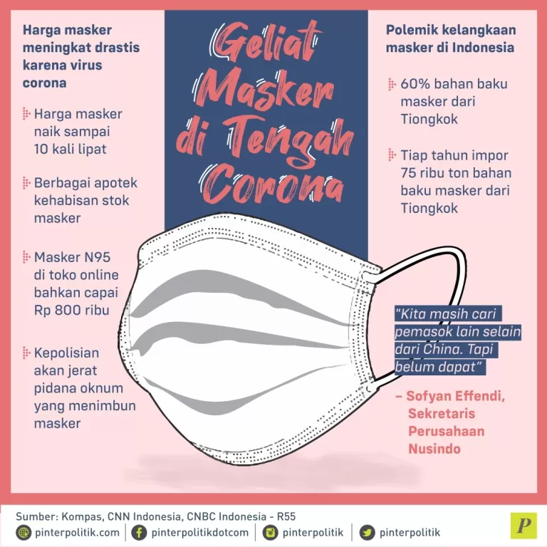 Harga masker naik sampai 10 kali