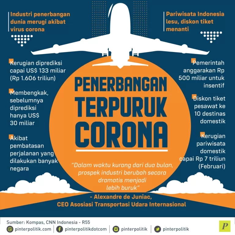 Industri penerbangan merugi akibat virus corona