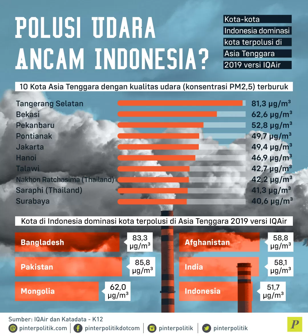 Kota terpolusi di Asia Tenggara