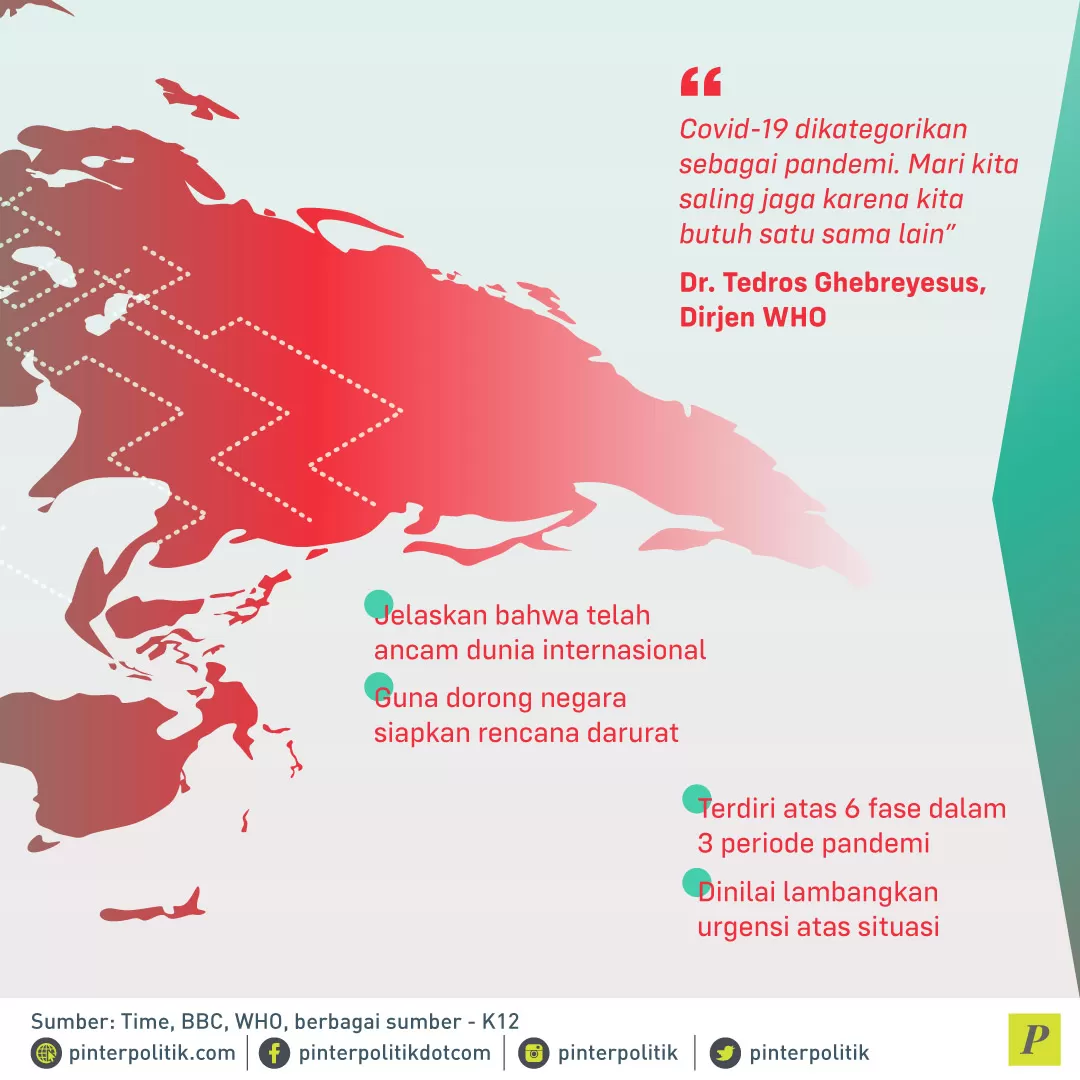 WHO naikkan satus Covid-19 jadi pandemi Global