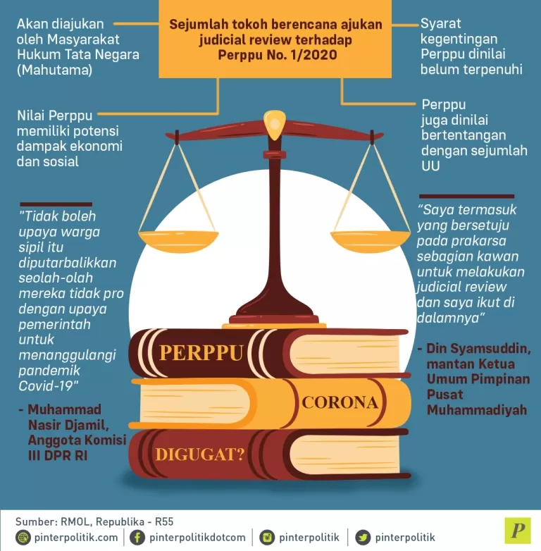 judicial review terhadap Perppu Corona