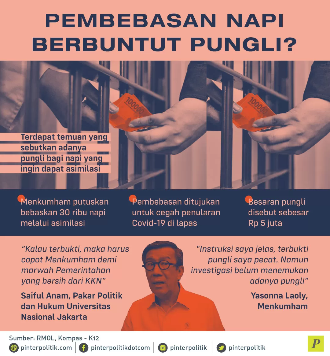 adanya pungli bagi napi yang ingin dapat asimilasi