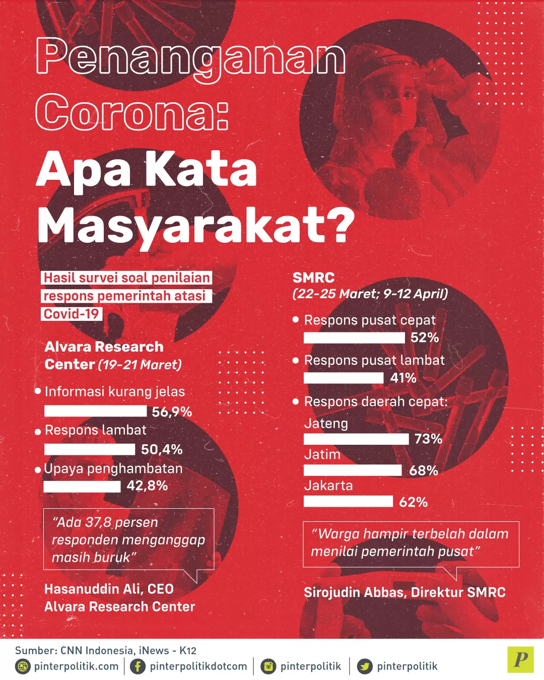 survei soal respons pemerintah atasi Covid-19