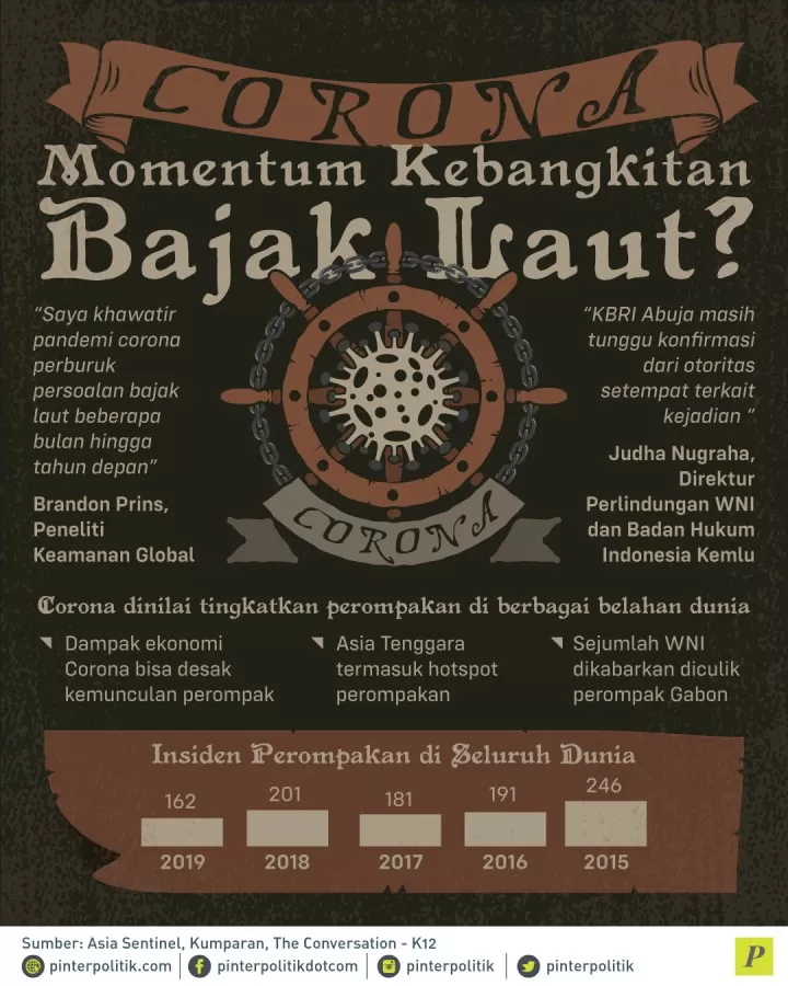 Dampak ekonomi Corona