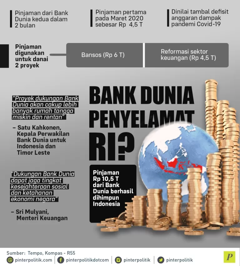 Pinjaman Bank Dunia berhasil dihimpun Indonesia