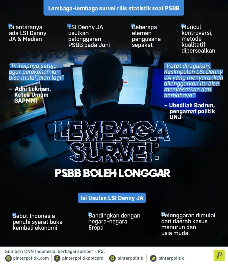 LSI Denny JA sebut PSBB Boleh Longgar