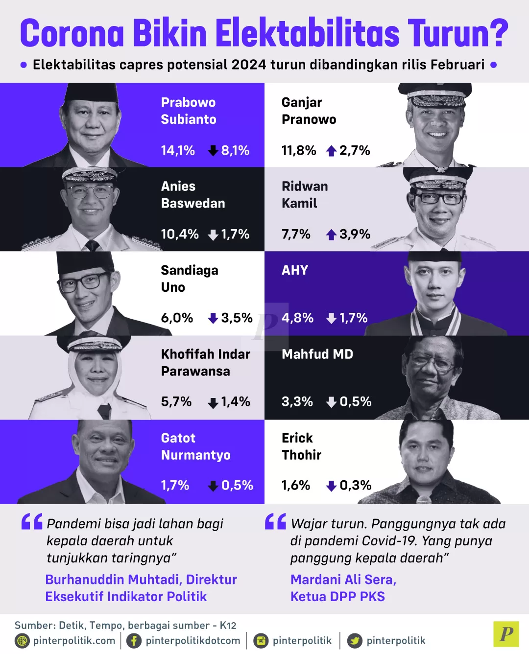 Elektabilitas capres potensial 2024 turun