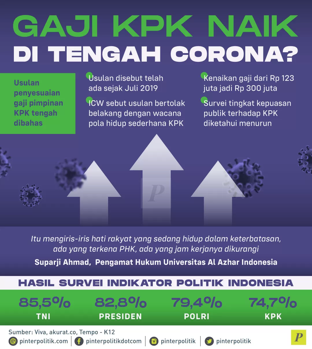 penyesuaian gaji pimpinan KPK