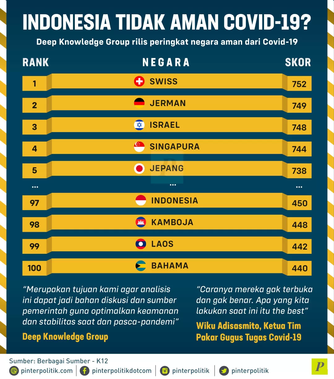 peringkat negara aman dari Covid-19